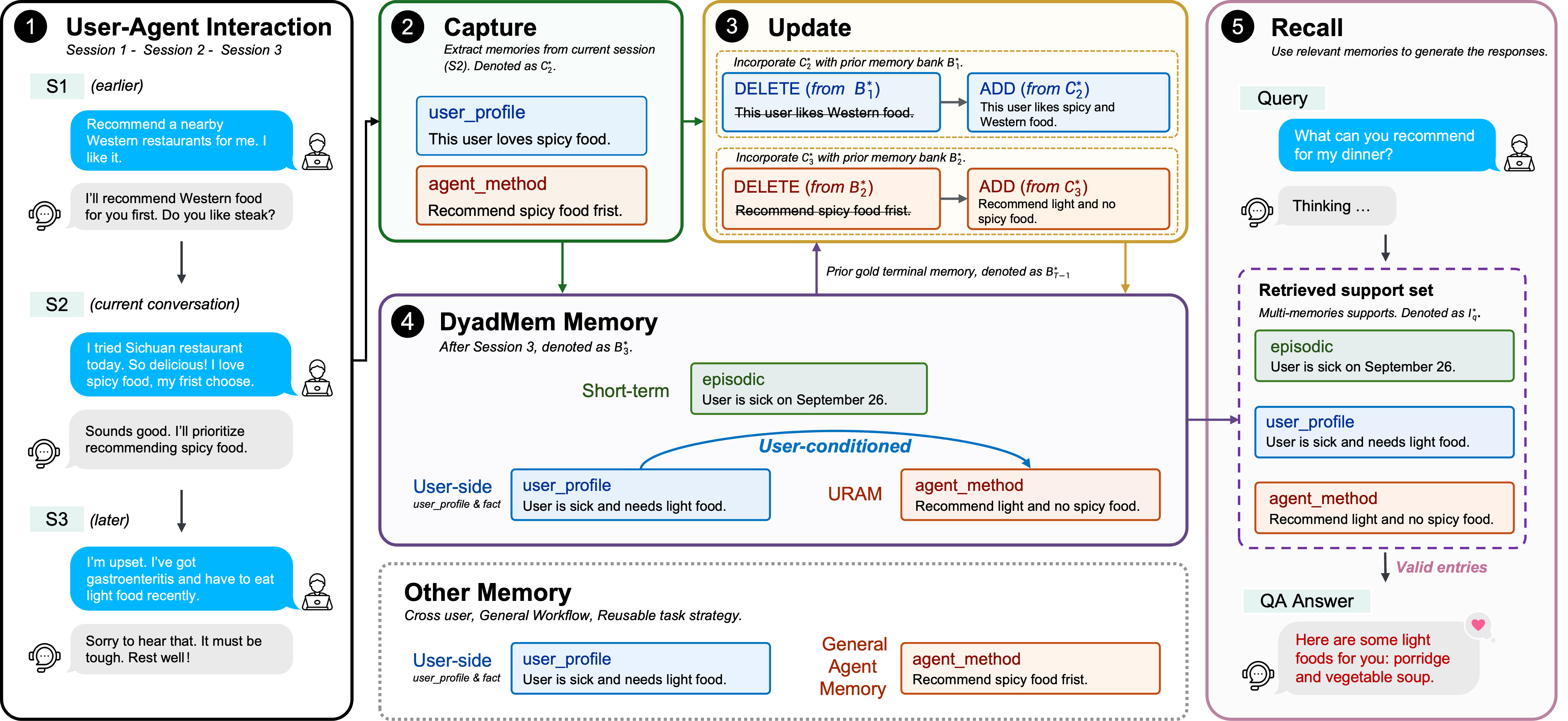Overview of the DyadMem benchmark and memory workflow