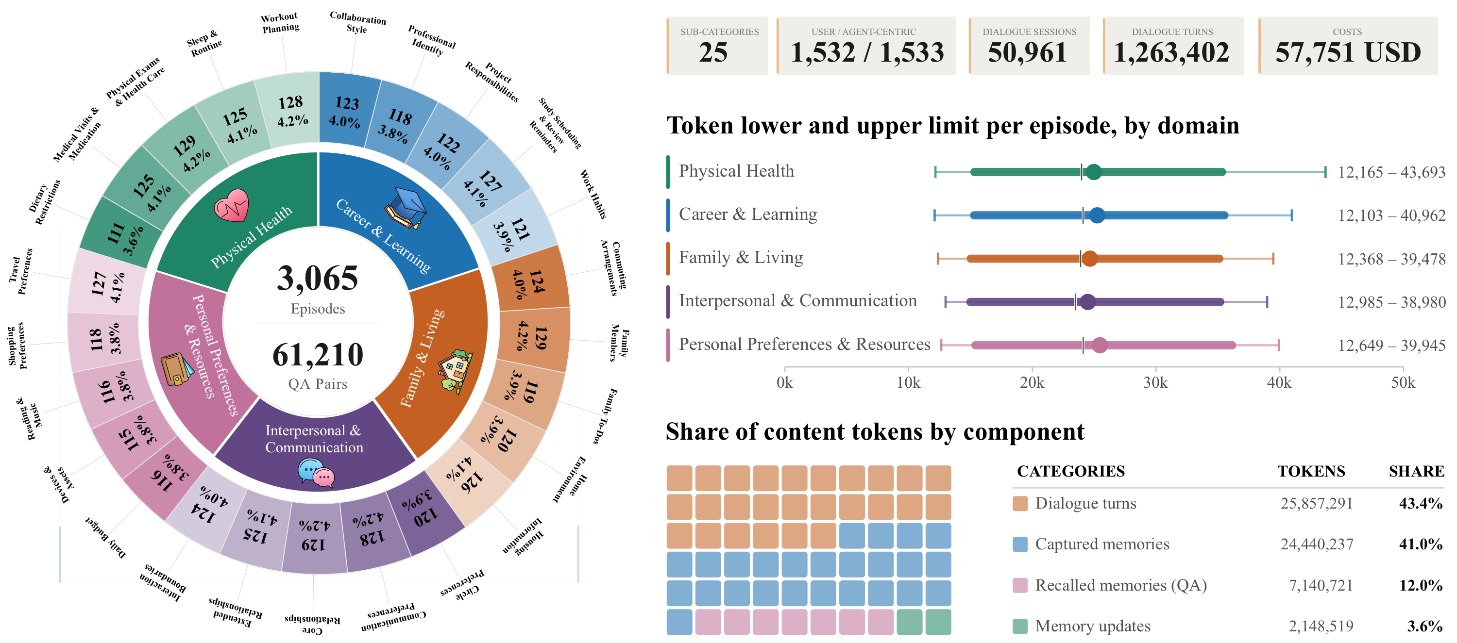 Dataset statistics, category distribution, and token composition